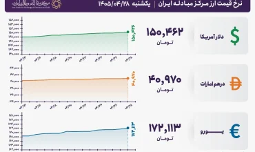 قیمت دلار و یورو مرکز مبادله ایران؛ امروز یکشنبه ۲۸ تیر ۱۴۰۵