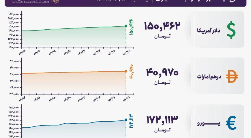 قیمت دلار و یورو مرکز مبادله ایران؛ امروز یکشنبه ۲۸ تیر ۱۴۰۵