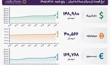 قیمت دلار و یورو مرکز مبادله ایران؛ امروز پنجشنبه ۱۸ تیر ۱۴۰۵