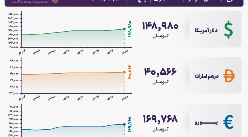 قیمت دلار و یورو مرکز مبادله ایران؛ امروز پنجشنبه ۱۸ تیر ۱۴۰۵