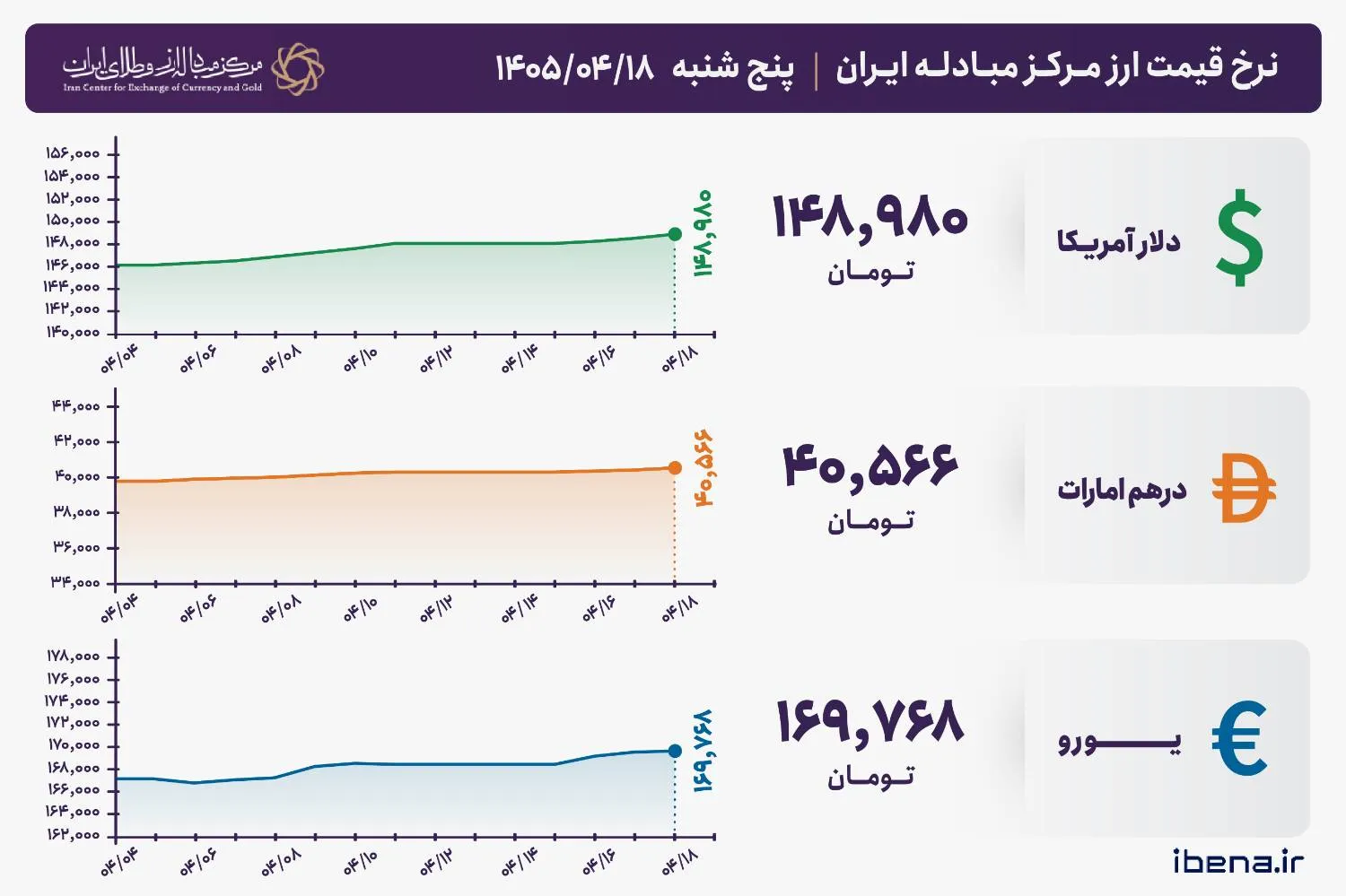 قیمت دلار و یورو مرکز مبادله ایران؛ امروز پنجشنبه ۱۸ تیر ۱۴۰۵