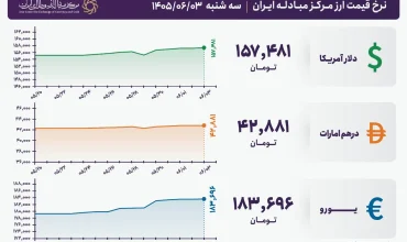 قیمت دلار و یورو مرکز مبادله ایران؛ امروز سه‌شنبه ۳ شهریور ۱۴۰۵