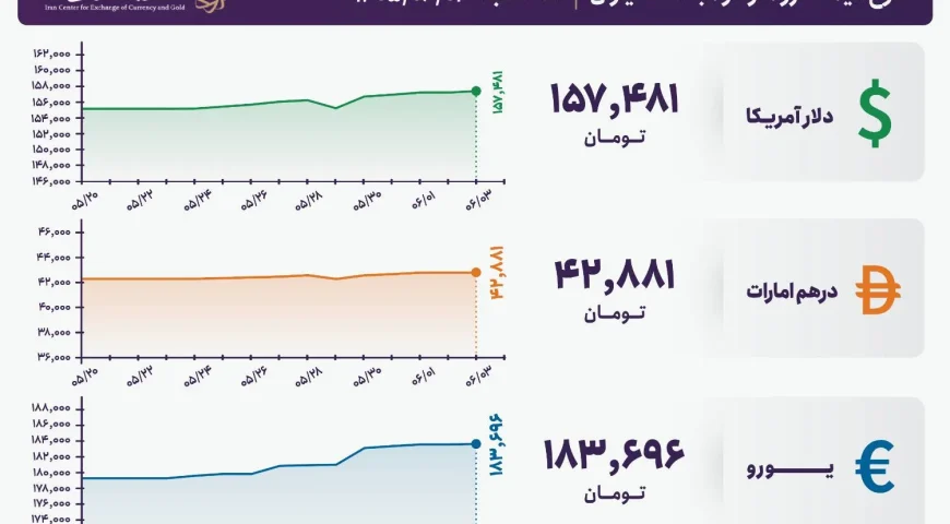 قیمت دلار و یورو مرکز مبادله ایران؛ امروز سه‌شنبه ۳ شهریور ۱۴۰۵