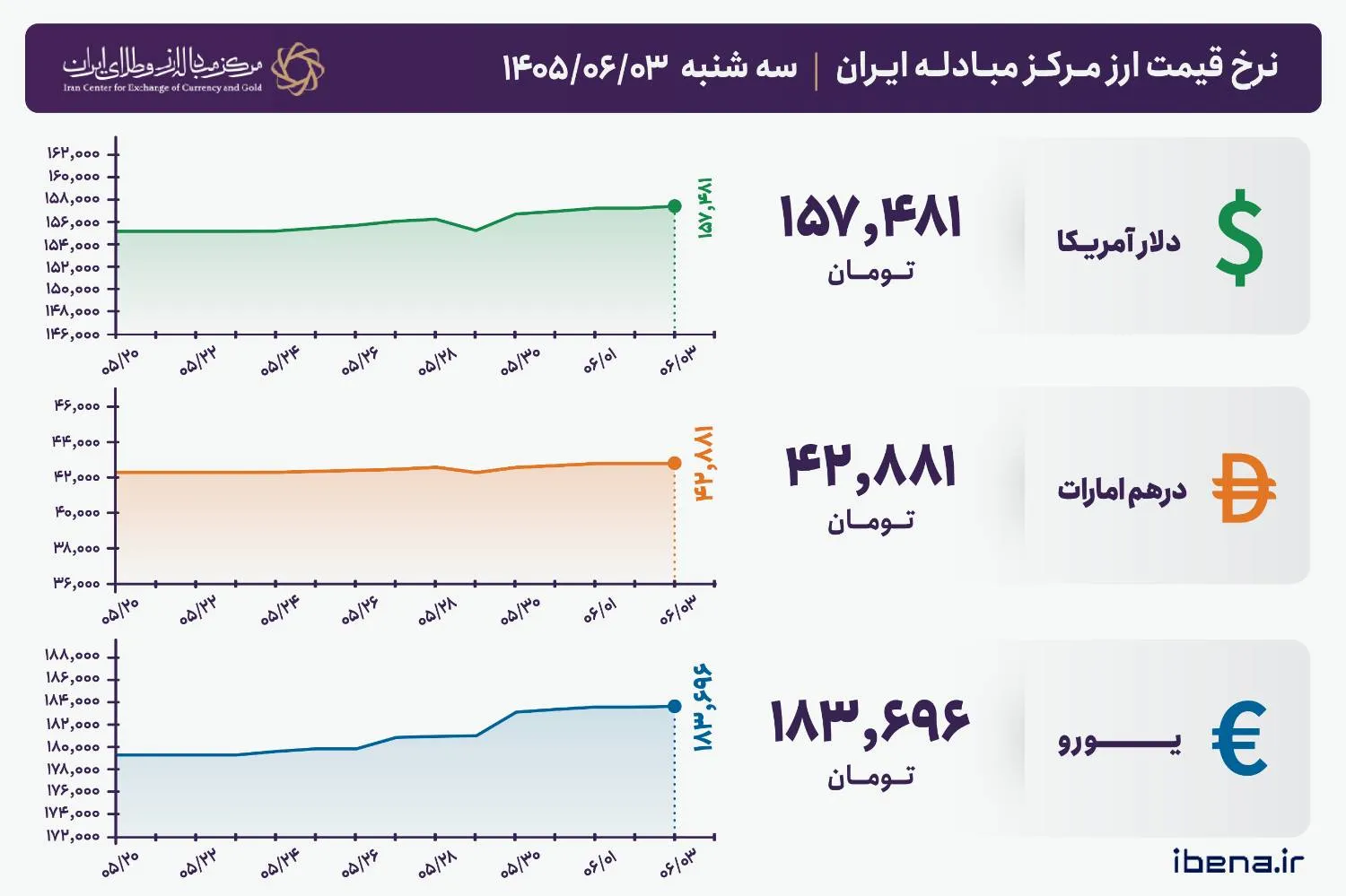 قیمت دلار و یورو مرکز مبادله ایران؛ امروز سه‌شنبه ۳ شهریور ۱۴۰۵
