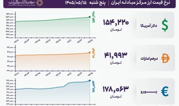 قیمت دلار و یورو مرکز مبادله ایران؛ امروز پنجشنبه ۱۵ مرداد ۱۴۰۵
