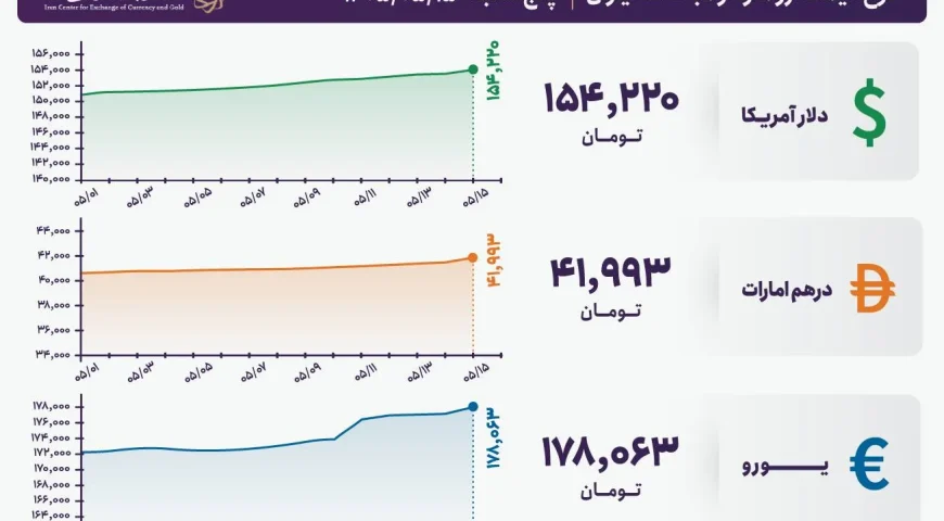 قیمت دلار و یورو مرکز مبادله ایران؛ امروز پنجشنبه ۱۵ مرداد ۱۴۰۵