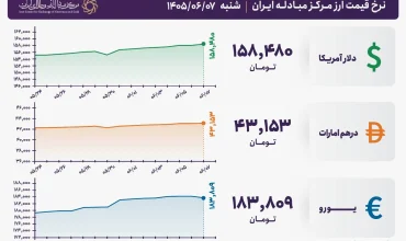 قیمت دلار و یورو مرکز مبادله ایران؛ امروز شنبه ۷ شهریور ۱۴۰۵