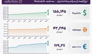 قیمت دلار و یورو مرکز مبادله ایران؛ امروز سه‌شنبه ۲۰ مرداد ۱۴۰۵
