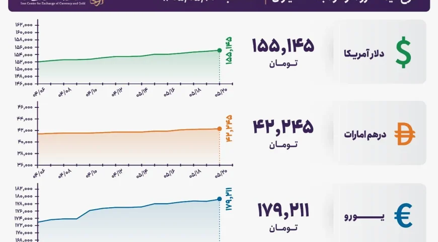 قیمت دلار و یورو مرکز مبادله ایران؛ امروز سه‌شنبه ۲۰ مرداد ۱۴۰۵