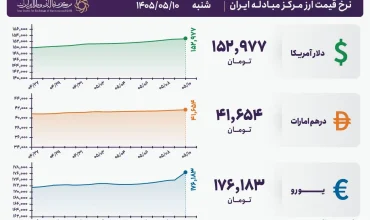 قیمت دلار و یورو مرکز مبادله ایران؛ امروز شنبه ۱۰ مرداد ۱۴۰۵