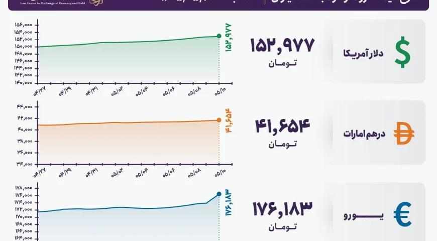 قیمت دلار و یورو مرکز مبادله ایران؛ امروز شنبه ۱۰ مرداد ۱۴۰۵