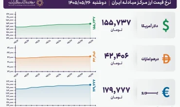 قیمت دلار و یورو مرکز مبادله ایران؛ امروز دوشنبه ۲۶ مرداد ۱۴۰۵