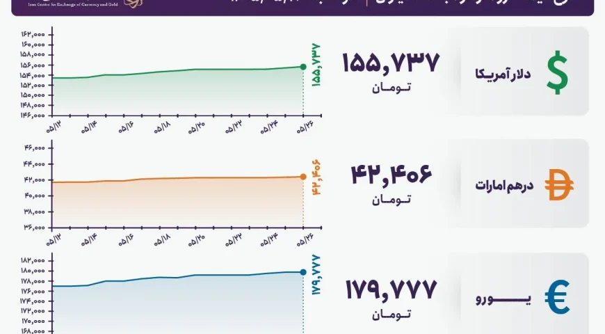 قیمت دلار و یورو مرکز مبادله ایران؛ امروز دوشنبه ۲۶ مرداد ۱۴۰۵