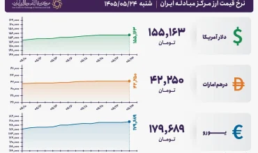 قیمت دلار و یورو مرکز مبادله ایران؛ امروز شنبه ۲۴ مرداد ۱۴۰۵