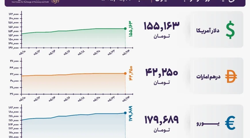 قیمت دلار و یورو مرکز مبادله ایران؛ امروز شنبه ۲۴ مرداد ۱۴۰۵