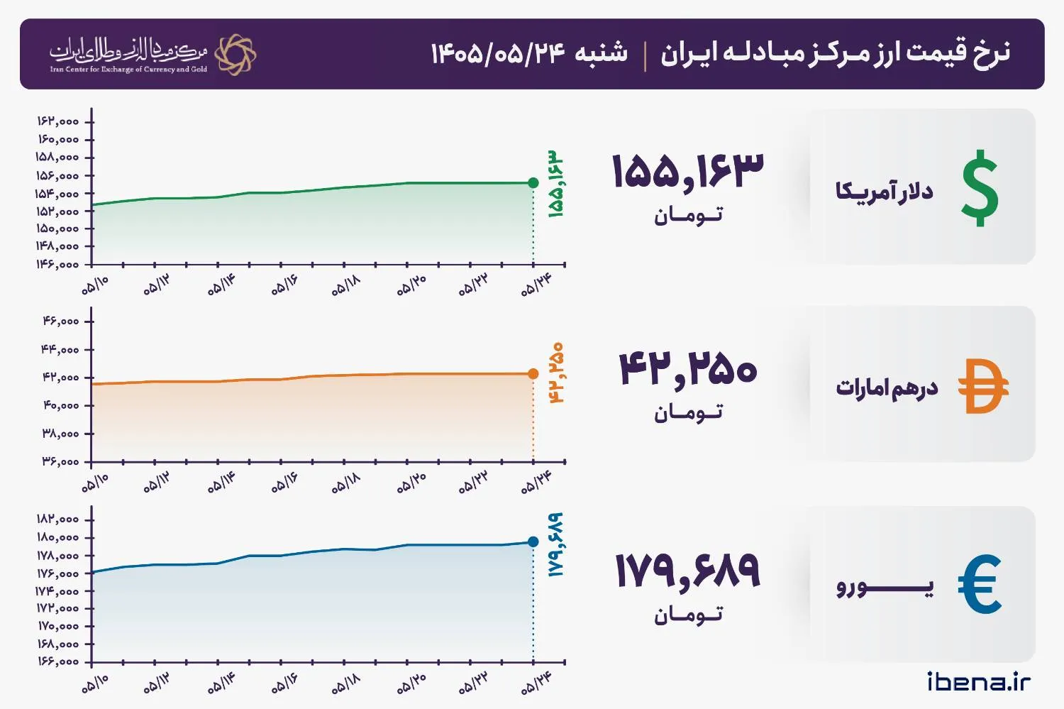 قیمت دلار و یورو مرکز مبادله ایران؛ امروز شنبه ۲۴ مرداد ۱۴۰۵