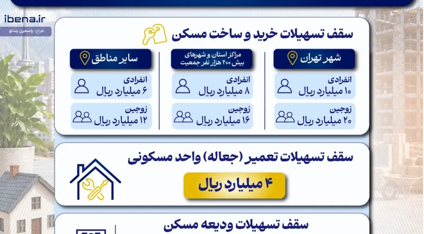 جزئیات تسهیلات بخش مسکن