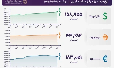 قیمت دلار و یورو مرکز مبادله ایران؛ امروز دوشنبه ۹ شهریور ۱۴۰۵
