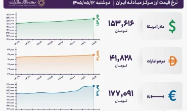 قیمت دلار و یورو مرکز مبادله ایران؛ امروز دوشنبه ۱۲ مرداد ۱۴۰۵