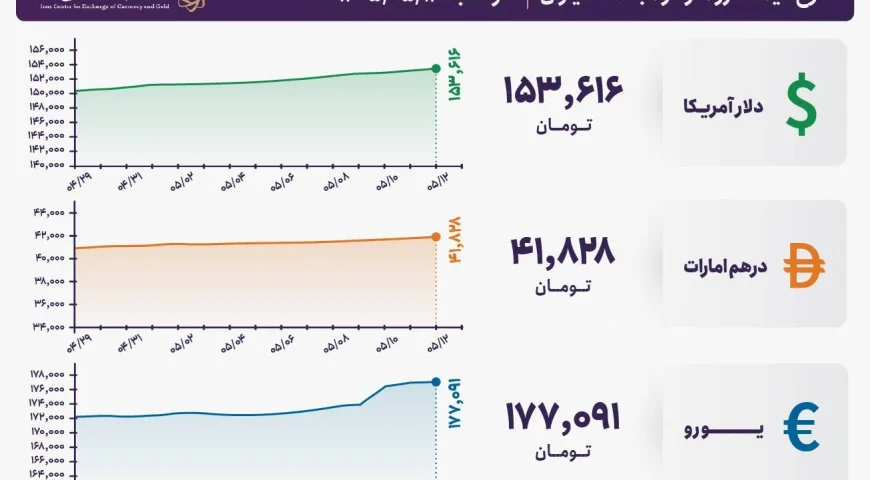قیمت دلار و یورو مرکز مبادله ایران؛ امروز دوشنبه ۱۲ مرداد ۱۴۰۵