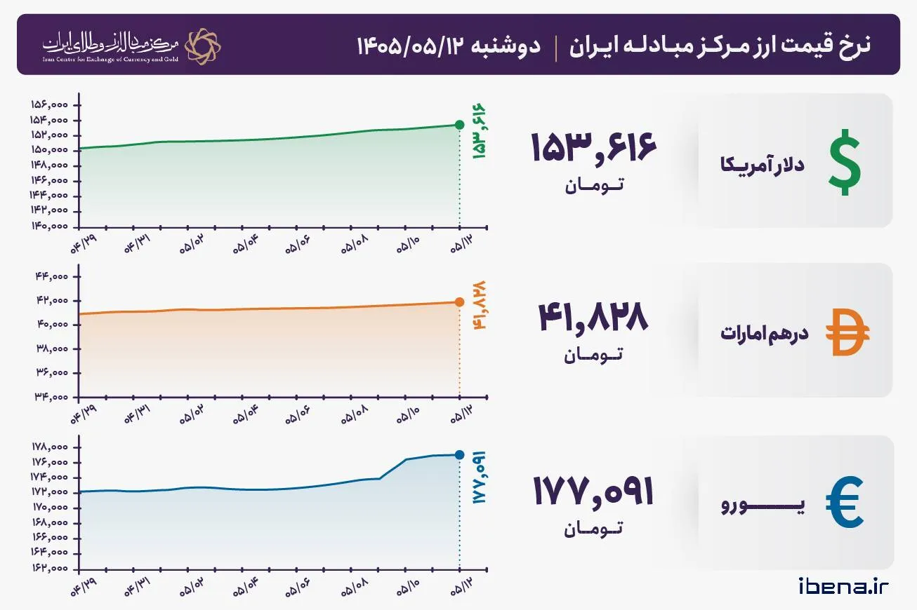 قیمت دلار و یورو مرکز مبادله ایران؛ امروز دوشنبه ۱۲ مرداد ۱۴۰۵