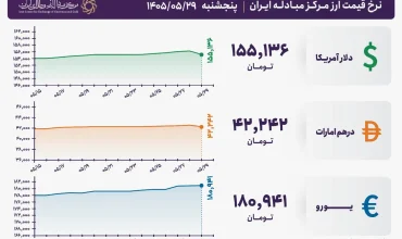 قیمت دلار و یورو مرکز مبادله ایران؛ امروز پنجشنبه ۲۹ مرداد ۱۴۰۵