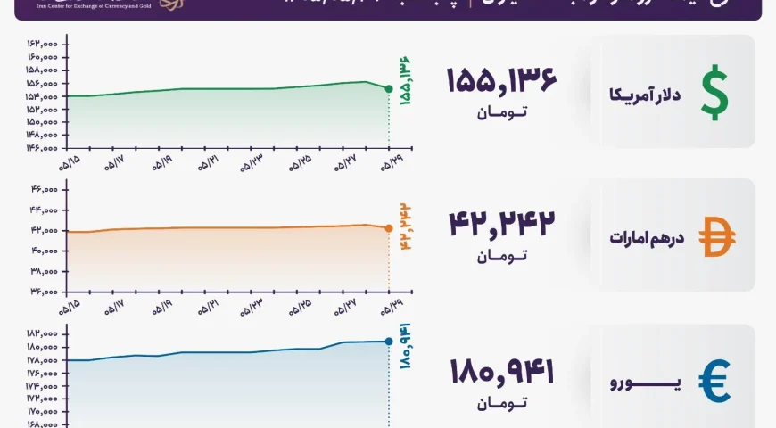 قیمت دلار و یورو مرکز مبادله ایران؛ امروز پنجشنبه ۲۹ مرداد ۱۴۰۵