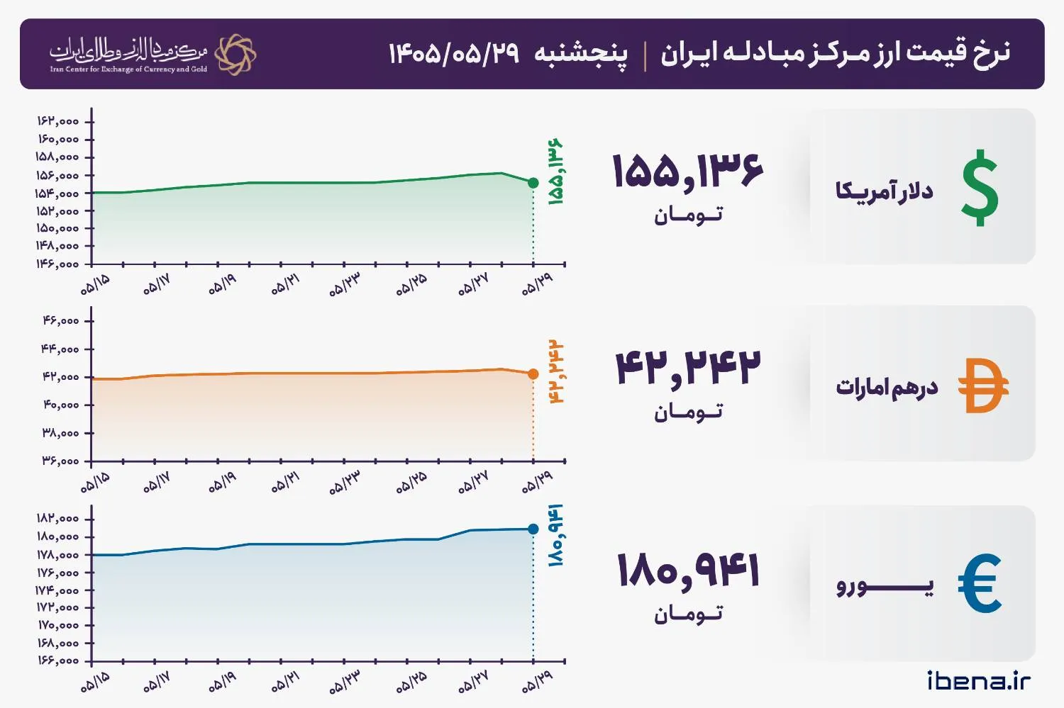 قیمت دلار و یورو مرکز مبادله ایران؛ امروز پنجشنبه ۲۹ مرداد ۱۴۰۵