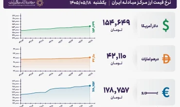 قیمت دلار و یورو مرکز مبادله ایران؛ امروز یکشنبه ۱۸ مرداد ۱۴۰۵