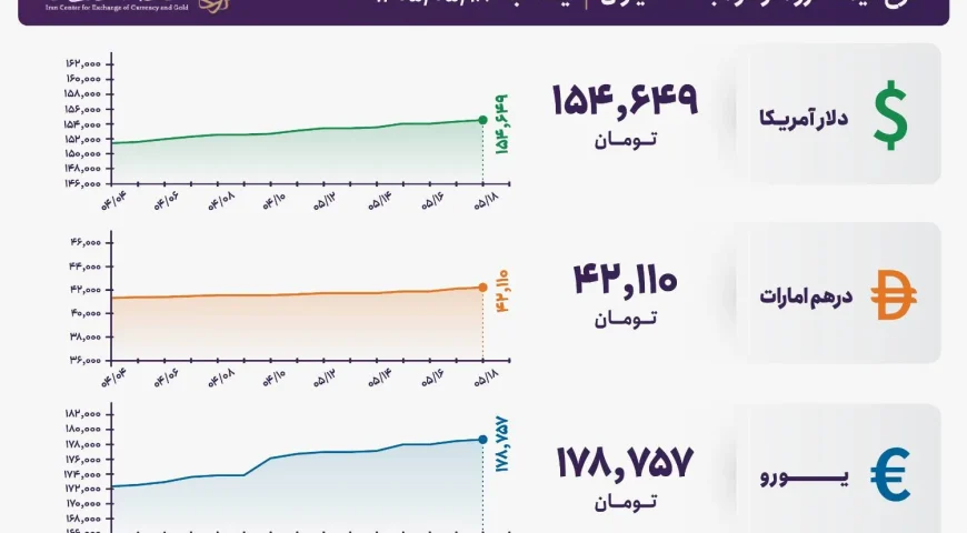 قیمت دلار و یورو مرکز مبادله ایران؛ امروز یکشنبه ۱۸ مرداد ۱۴۰۵