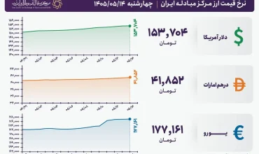 قیمت دلار و یورو مرکز مبادله ایران؛ امروز چهارشنبه ۱۴ مرداد ۱۴۰۵