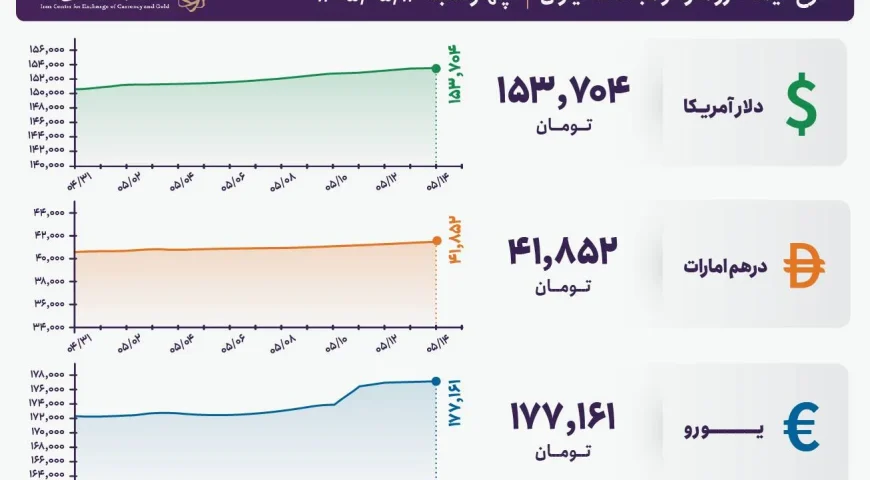 قیمت دلار و یورو مرکز مبادله ایران؛ امروز چهارشنبه ۱۴ مرداد ۱۴۰۵