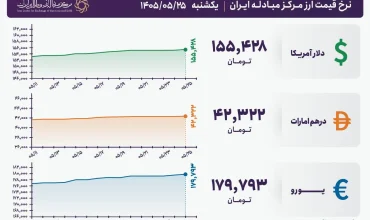 قیمت دلار و یورو مرکز مبادله ایران؛ امروز یکشنبه ۲۵ مرداد ۱۴۰۵