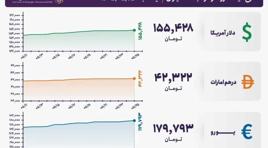 قیمت دلار و یورو مرکز مبادله ایران؛ امروز یکشنبه ۲۵ مرداد ۱۴۰۵