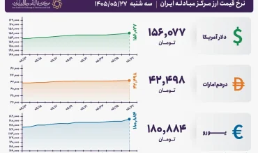 قیمت دلار و یورو مرکز مبادله ایران؛ امروز سه‌شنبه ۲۷ مرداد ۱۴۰۵