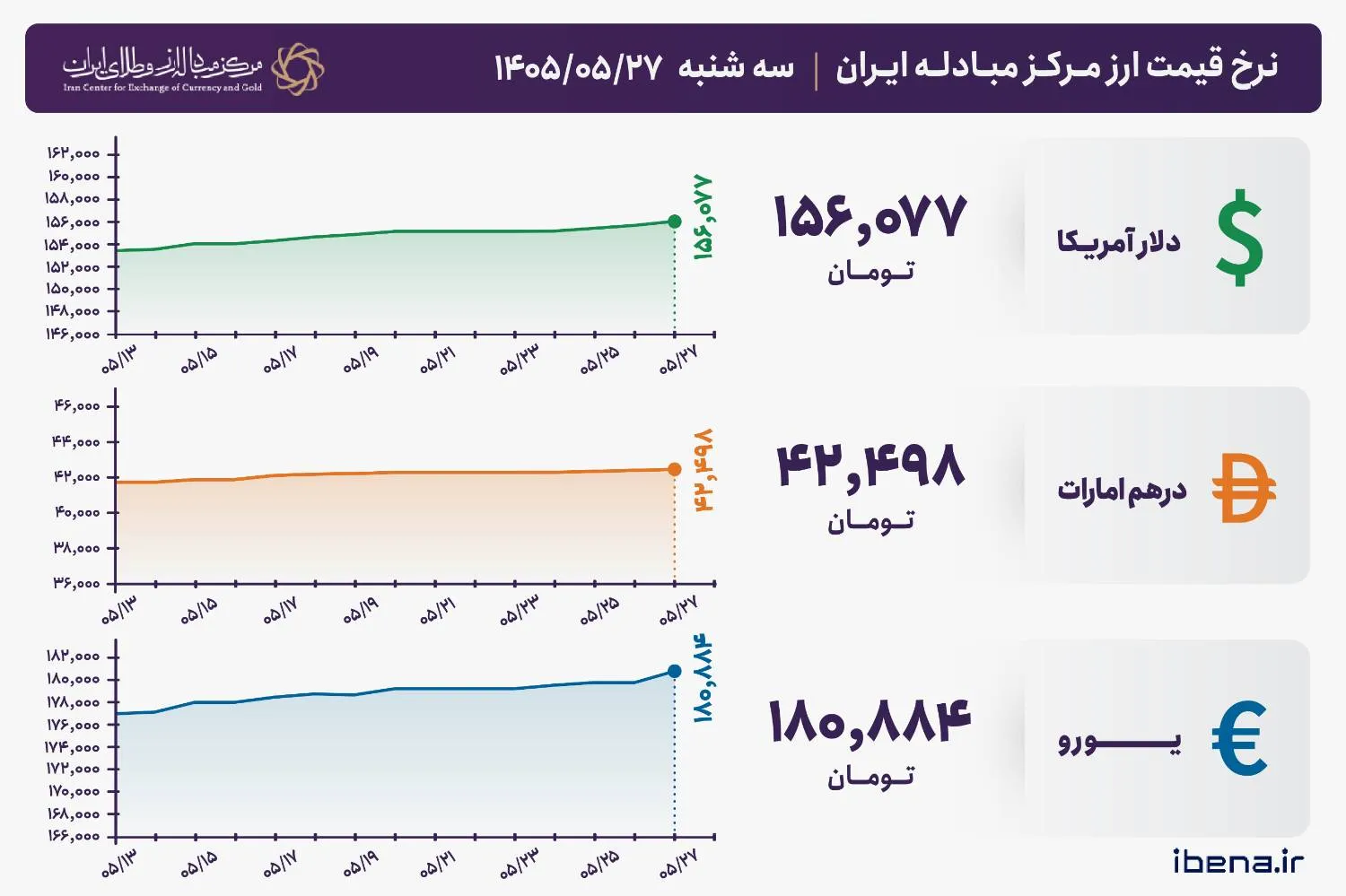 قیمت دلار و یورو مرکز مبادله ایران؛ امروز سه‌شنبه ۲۷ مرداد ۱۴۰۵
