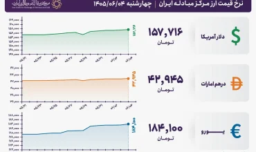 قیمت دلار و یورو مرکز مبادله ایران؛ امروز چهارشنبه ۴ شهریور ۱۴۰۵