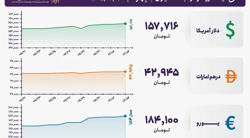 قیمت دلار و یورو مرکز مبادله ایران؛ امروز چهارشنبه ۴ شهریور ۱۴۰۵