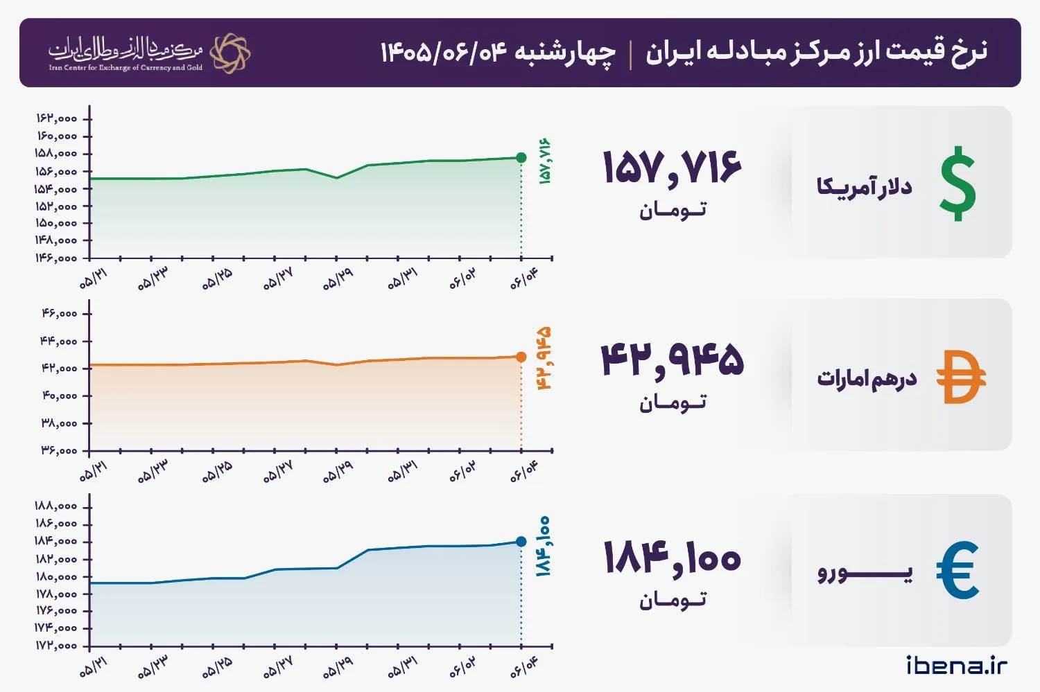 قیمت دلار و یورو مرکز مبادله ایران؛ امروز چهارشنبه ۴ شهریور ۱۴۰۵