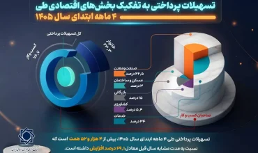 تسهیلات پرداختی به تفکیک بخش‌های اقتصادی طی ۴ ماهه ابتدای سال ۱۴۰۵