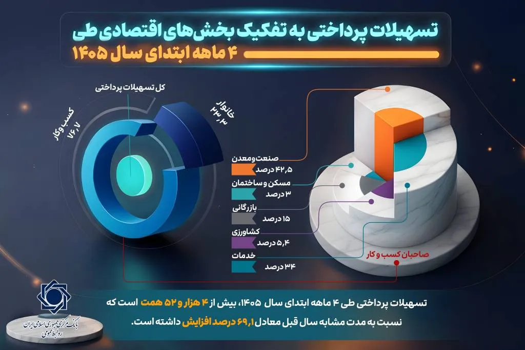 تسهیلات پرداختی به تفکیک بخش‌های اقتصادی طی ۴ ماهه ابتدای سال ۱۴۰۵
