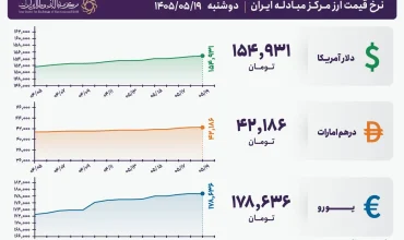 قیمت دلار و یورو مرکز مبادله ایران؛ امروز دوشنبه ۱۹ مرداد ۱۴۰۵