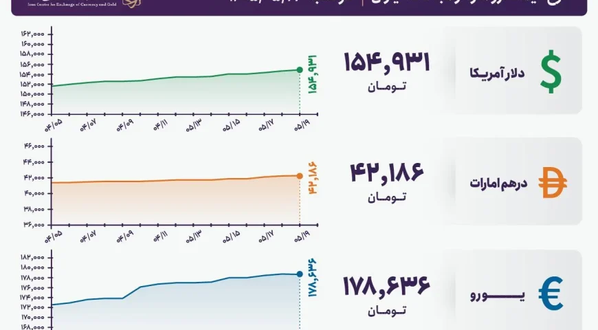 قیمت دلار و یورو مرکز مبادله ایران؛ امروز دوشنبه ۱۹ مرداد ۱۴۰۵