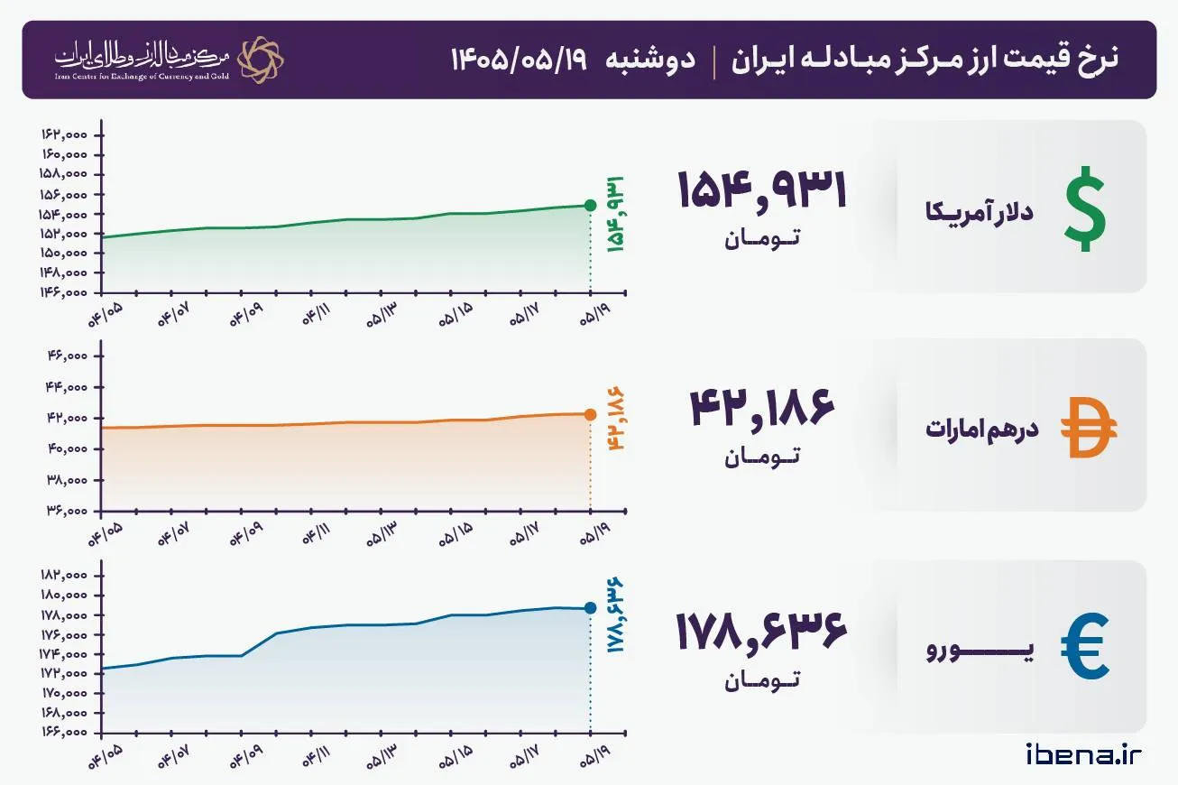 قیمت دلار و یورو مرکز مبادله ایران؛ امروز دوشنبه ۱۹ مرداد ۱۴۰۵