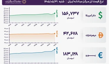 قیمت دلار و یورو مرکز مبادله ایران؛ امروز شنبه ۳۱ مرداد ۱۴۰۵