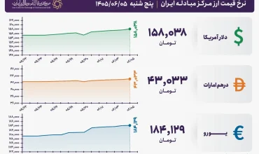 قیمت دلار و یورو مرکز مبادله ایران؛ امروز پنجشنبه پنجم شهریور ۱۴۰۵
