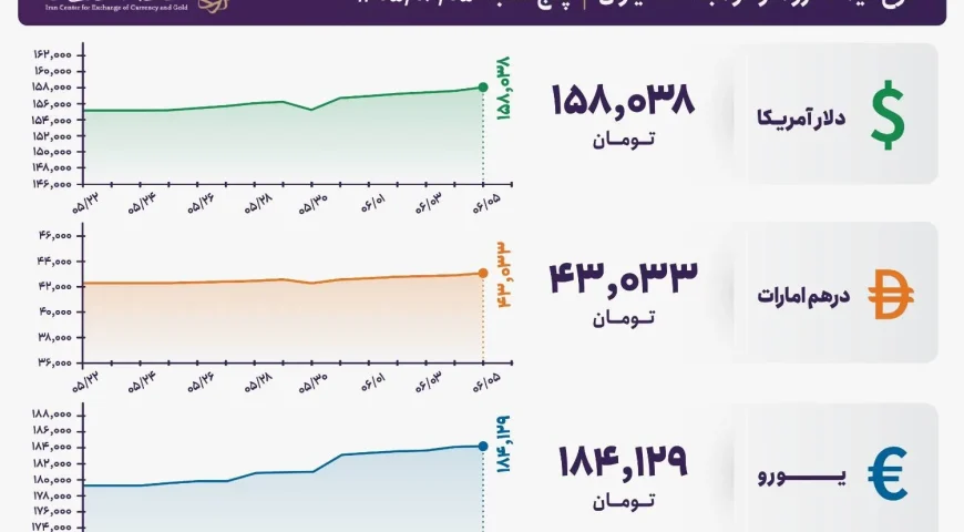 قیمت دلار و یورو مرکز مبادله ایران؛ امروز پنجشنبه پنجم شهریور ۱۴۰۵