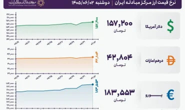قیمت دلار و یورو مرکز مبادله ایران؛ امروز دوشنبه دوم شهریور ۱۴۰۵