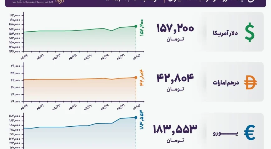 قیمت دلار و یورو مرکز مبادله ایران؛ امروز دوشنبه دوم شهریور ۱۴۰۵