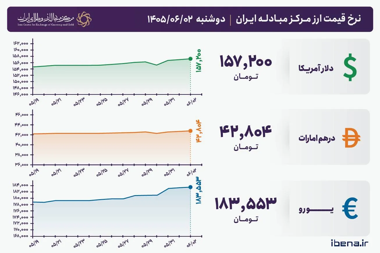 قیمت دلار و یورو مرکز مبادله ایران؛ امروز دوشنبه دوم شهریور ۱۴۰۵